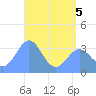 Majuro Atoll tide chart for Sunday, June 5, 2022