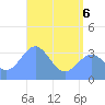 Majuro Atoll tide chart for Monday, June 6, 2022