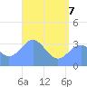 Majuro Atoll tide chart for Tuesday, June 7, 2022