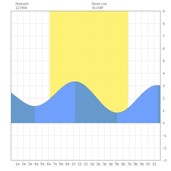 Majuro Atoll tide chart for Wednesday, June 8, 2022