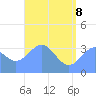 Majuro Atoll tide chart for Wednesday, June 8, 2022