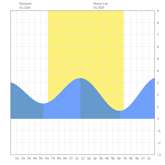 Majuro Atoll tide chart for Thursday, June 9, 2022