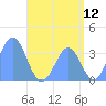 Majuro Atoll tide chart for Tuesday, July 12, 2022