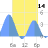 Majuro Atoll tide chart for Thursday, July 14, 2022