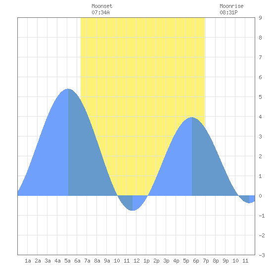 Majuro Atoll tide chart for Friday, July 15, 2022