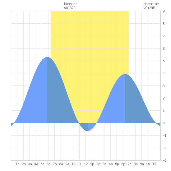 Majuro Atoll tide chart for Saturday, July 16, 2022
