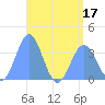 Majuro Atoll tide chart for Sunday, July 17, 2022