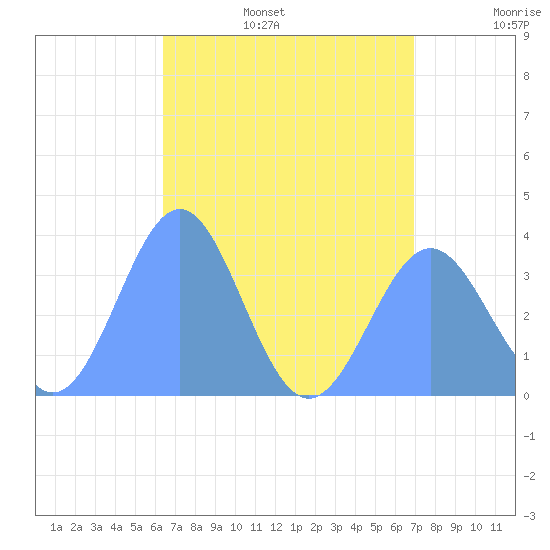 Majuro Atoll tide chart for Monday, July 18, 2022