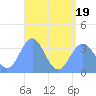 Majuro Atoll tide chart for Tuesday, July 19, 2022