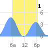 Majuro Atoll tide chart for Friday, July 1, 2022