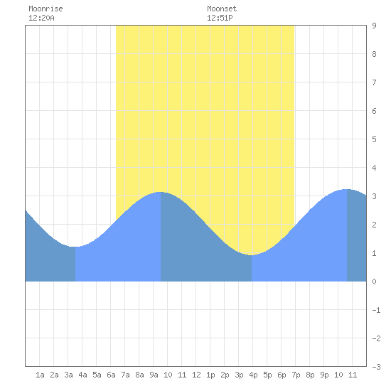 Majuro Atoll tide chart for Thursday, July 21, 2022