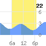 Majuro Atoll tide chart for Friday, July 22, 2022