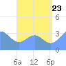 Majuro Atoll tide chart for Saturday, July 23, 2022