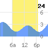 Majuro Atoll tide chart for Sunday, July 24, 2022
