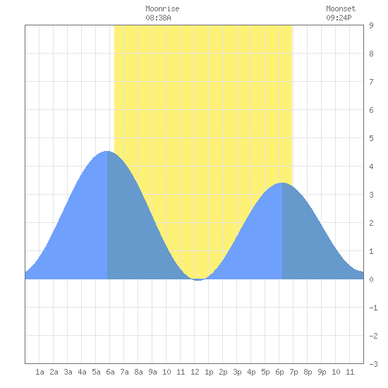 Majuro Atoll tide chart for Saturday, July 2, 2022