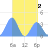 Majuro Atoll tide chart for Saturday, July 2, 2022