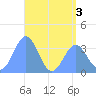 Majuro Atoll tide chart for Sunday, July 3, 2022