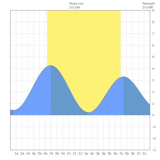 Majuro Atoll tide chart for Monday, July 4, 2022