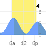 Majuro Atoll tide chart for Monday, July 4, 2022