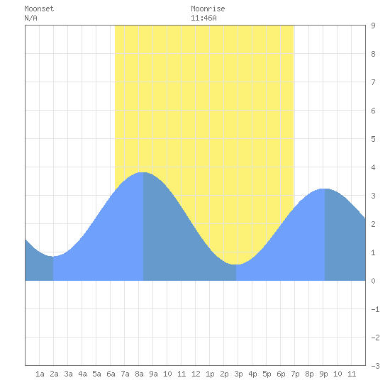 Majuro Atoll tide chart for Wednesday, July 6, 2022