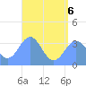 Majuro Atoll tide chart for Wednesday, July 6, 2022
