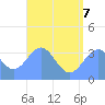 Majuro Atoll tide chart for Thursday, July 7, 2022