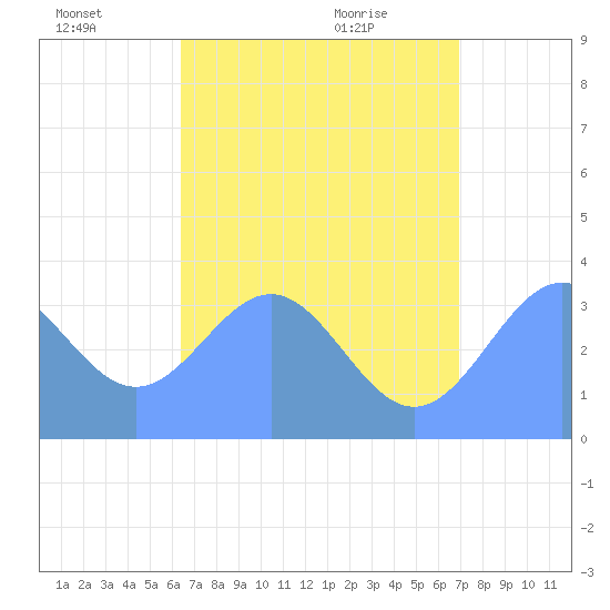 Majuro Atoll tide chart for Friday, July 8, 2022