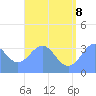 Majuro Atoll tide chart for Friday, July 8, 2022
