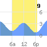 Majuro Atoll tide chart for Saturday, July 9, 2022