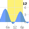Majuro Atoll tide chart for Friday, August 12, 2022