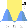 Majuro Atoll tide chart for Monday, August 15, 2022