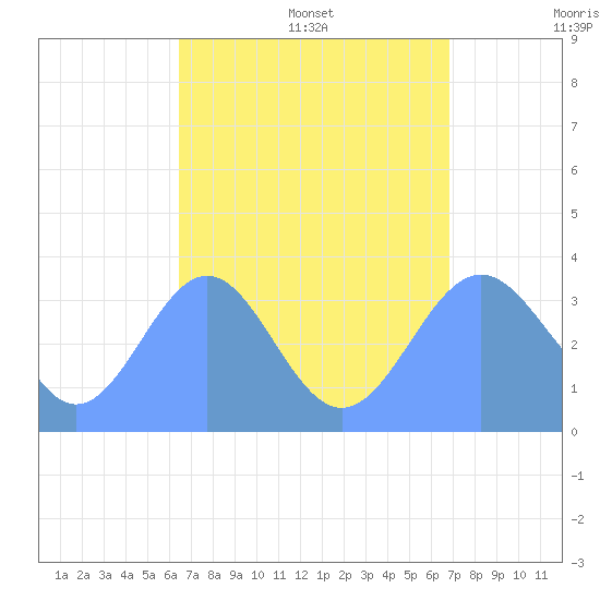 Majuro Atoll tide chart for Thursday, August 18, 2022