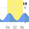 Majuro Atoll tide chart for Thursday, August 18, 2022