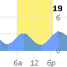 Majuro Atoll tide chart for Friday, August 19, 2022