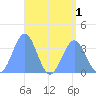 Majuro Atoll tide chart for Monday, August 1, 2022