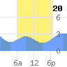 Majuro Atoll tide chart for Saturday, August 20, 2022