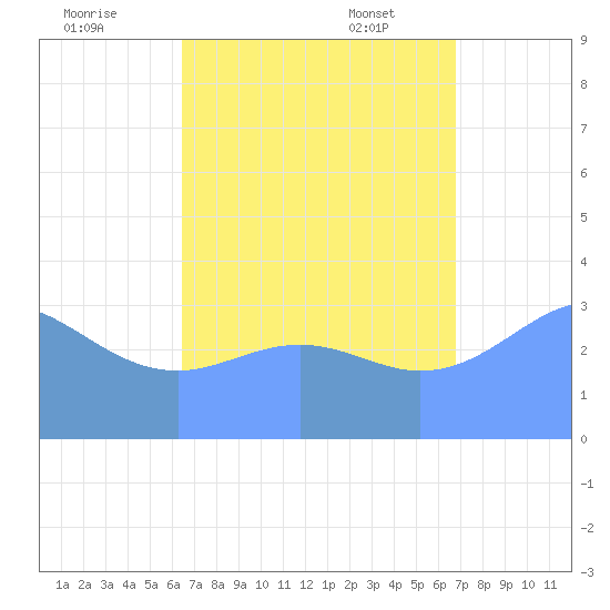 Majuro Atoll tide chart for Sunday, August 21, 2022