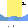 Majuro Atoll tide chart for Sunday, August 21, 2022