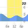 Majuro Atoll tide chart for Monday, August 22, 2022