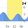Majuro Atoll tide chart for Wednesday, August 24, 2022
