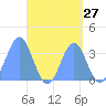 Majuro Atoll tide chart for Saturday, August 27, 2022