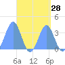 Majuro Atoll tide chart for Sunday, August 28, 2022