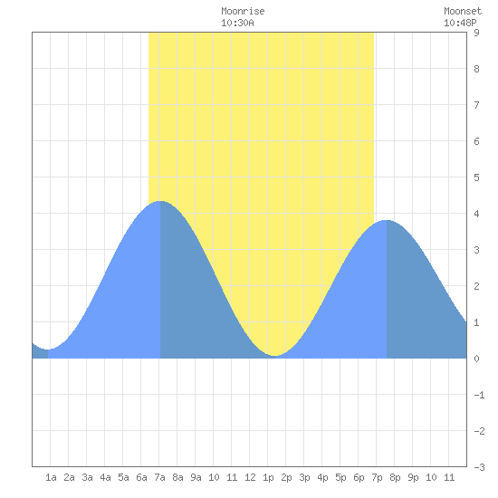 Majuro Atoll tide chart for Wednesday, August 3, 2022