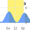 Majuro Atoll tide chart for Wednesday, August 3, 2022