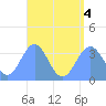 Majuro Atoll tide chart for Thursday, August 4, 2022