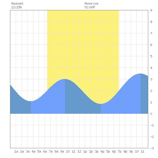 Majuro Atoll tide chart for Saturday, August 6, 2022