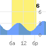 Majuro Atoll tide chart for Saturday, August 6, 2022