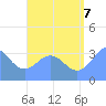 Majuro Atoll tide chart for Sunday, August 7, 2022