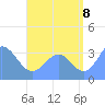 Majuro Atoll tide chart for Monday, August 8, 2022