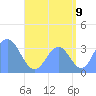 Majuro Atoll tide chart for Tuesday, August 9, 2022